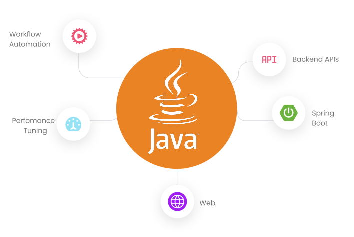 Java logo surrounded by labels showing Workflow Automation, Performance Tuning, Web, Backend APIs, and Spring Boot